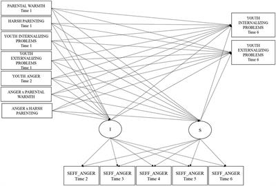 Predictors and outcomes associated with the growth curves of self-efficacy beliefs in regard to anger and sadness regulation during adolescence: a longitudinal cross-cultural study